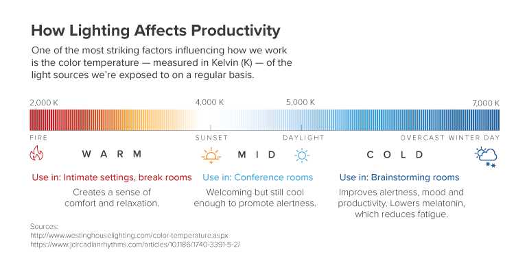 lighting impact on employee productivity